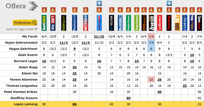 Keo Odds la gi va cach choi keo Odds cho nguoi moi