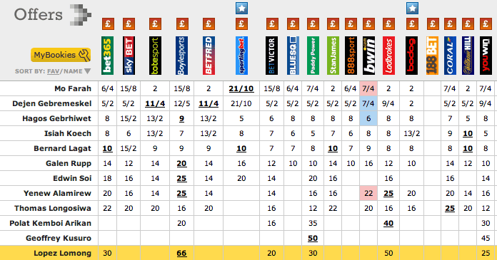 Kèo Odds là gì và cách chơi kèo Odds cho người mới