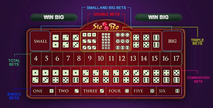 Sicbo - Thu thuat choi Sicbo cuc chuan can phai biet